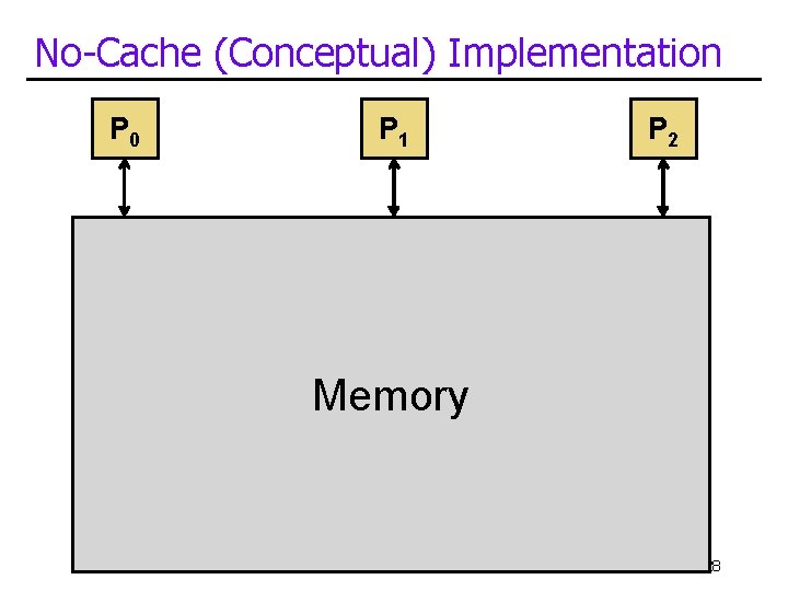 No-Cache (Conceptual) Implementation P 0 P 1 P 2 Memory 28 