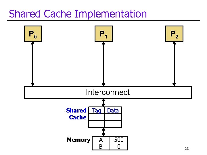 Shared Cache Implementation P 0 P 1 P 2 Interconnect Shared Tag Data Cache