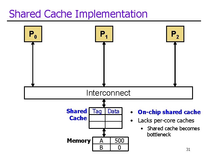 Shared Cache Implementation P 0 P 1 P 2 Interconnect Shared Tag Data Cache