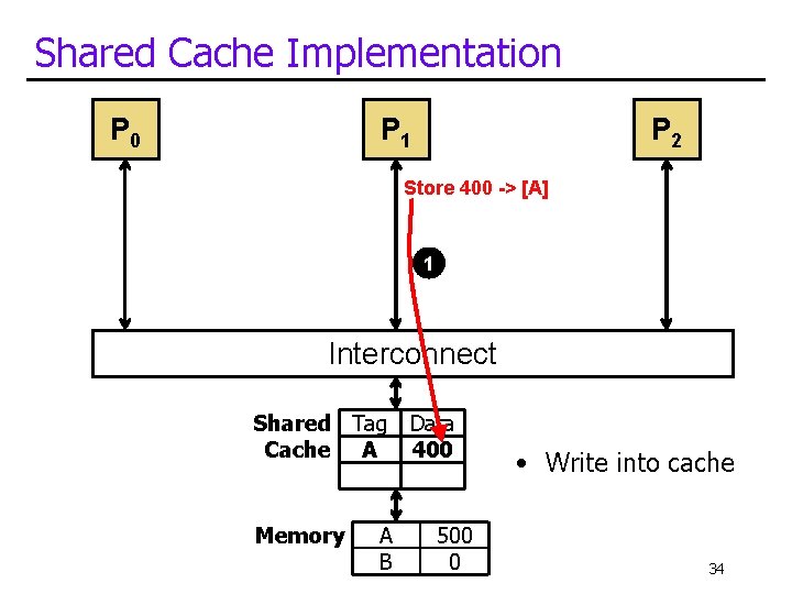 Shared Cache Implementation P 0 P 1 P 2 Store 400 -> [A] 1