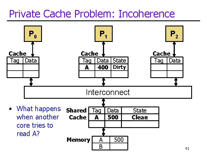 Private Cache Problem: Incoherence P 0 Cache Tag Data P 1 P 2 Cache