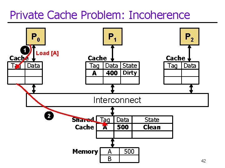 Private Cache Problem: Incoherence P 0 1 C 1 P 1 Load [A] Cache