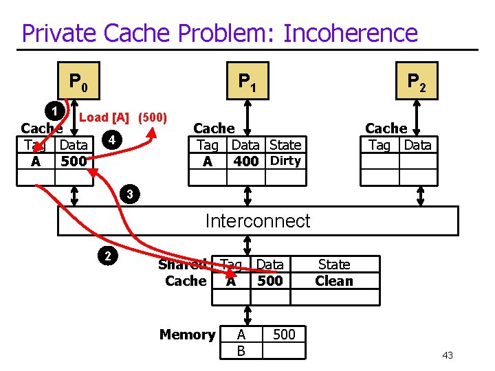 Private Cache Problem: Incoherence P 0 1 P 1 Load [A] (500) Cache Tag