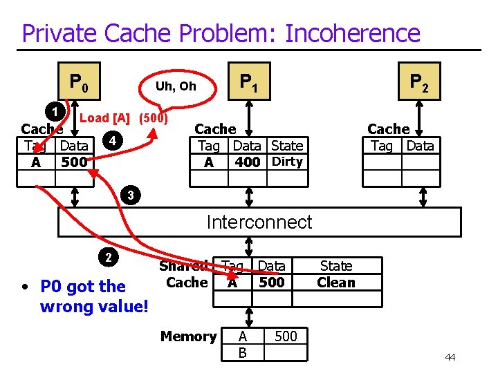 Private Cache Problem: Incoherence P 0 1 Load [A] (500) Cache Tag Data A