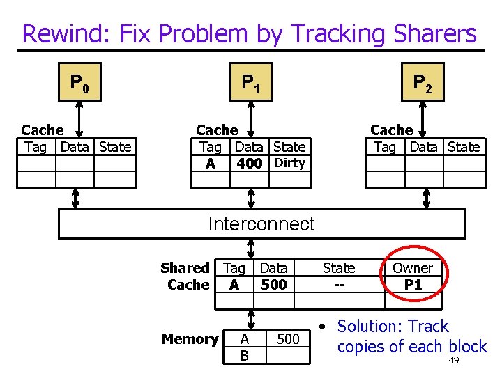 Rewind: Fix Problem by Tracking Sharers P 0 P 1 P 2 Cache Tag