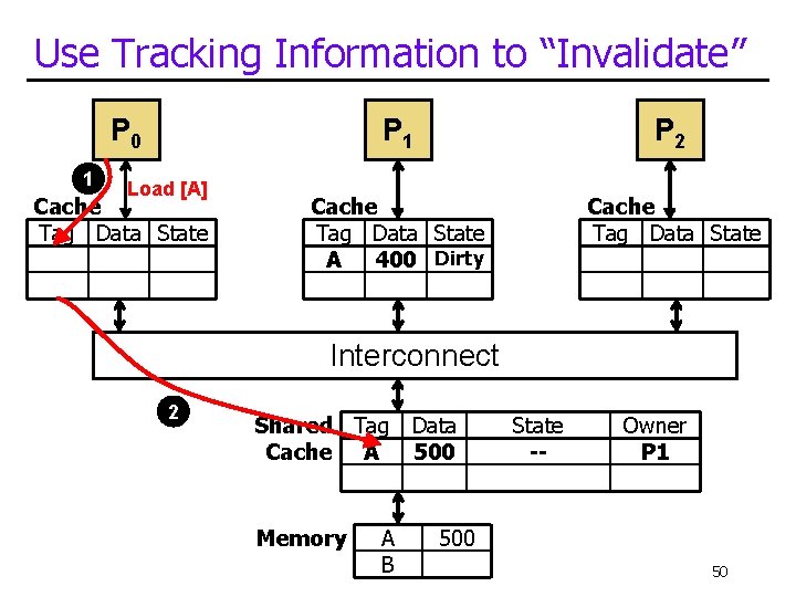 Use Tracking Information to “Invalidate” P 0 1 Load [A] Cache Tag Data State