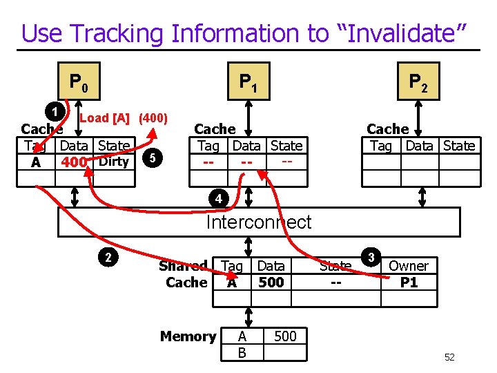 Use Tracking Information to “Invalidate” P 0 1 Load [A] (400) Cache Tag Data