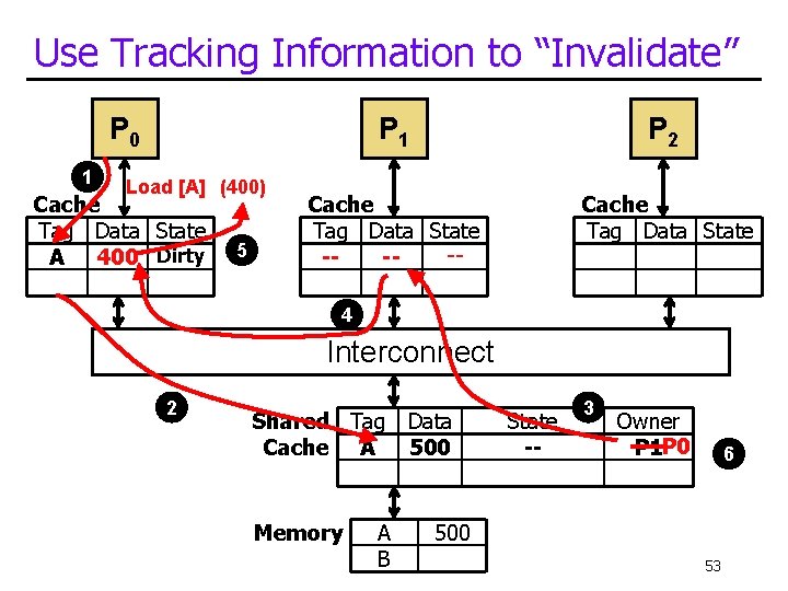 Use Tracking Information to “Invalidate” P 0 1 Load [A] (400) Cache Tag Data