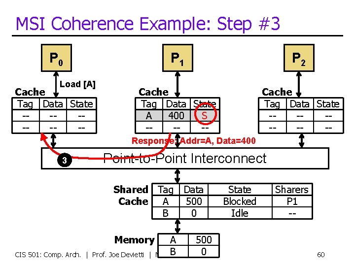 MSI Coherence Example: Step #3 P 0 Load [A] Cache Tag Data State -------