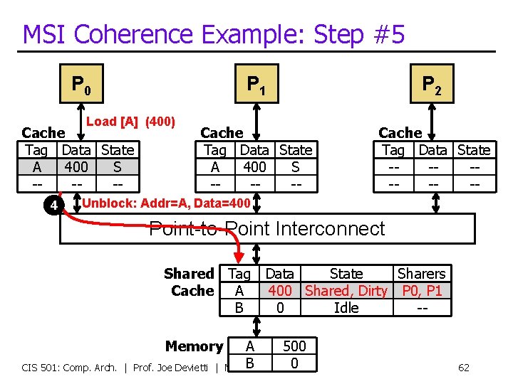 MSI Coherence Example: Step #5 P 0 Load [A] (400) Cache Tag Data State