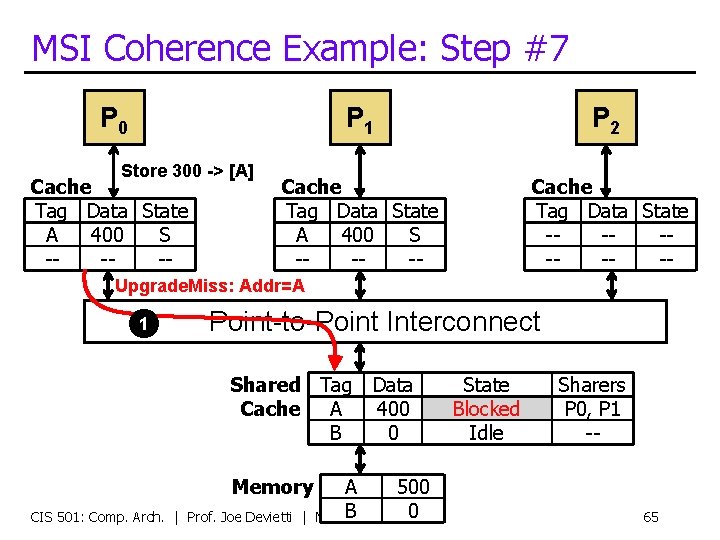 MSI Coherence Example: Step #7 P 0 Store 300 -> [A] Cache Tag Data