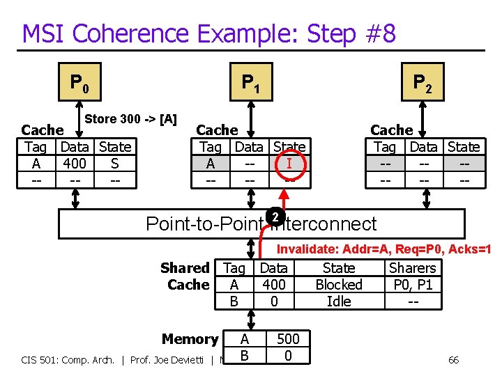 MSI Coherence Example: Step #8 P 0 Store 300 -> [A] Cache Tag Data