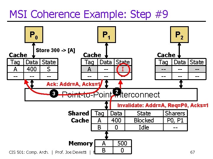 MSI Coherence Example: Step #9 P 0 Store 300 -> [A] Cache Tag Data