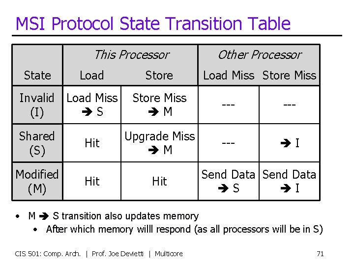 MSI Protocol State Transition Table This Processor State Load Invalid Load Miss S (I)