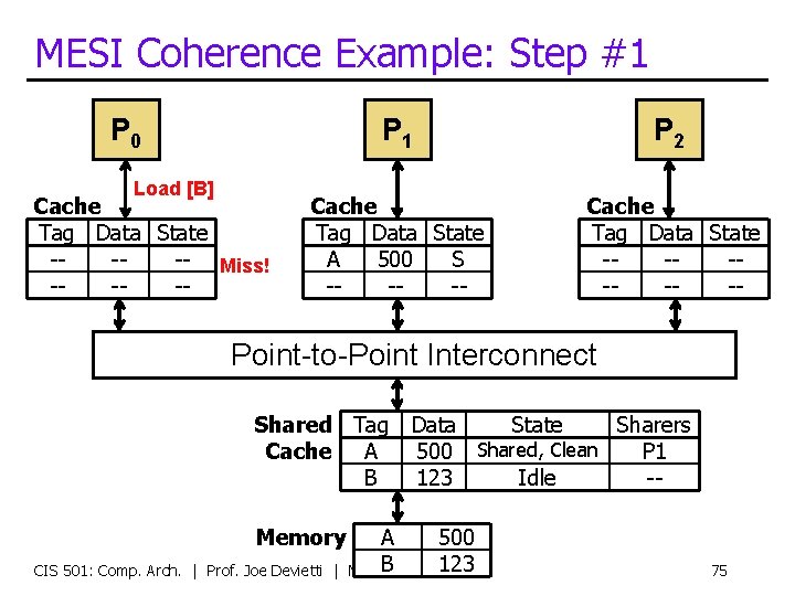 MESI Coherence Example: Step #1 P 0 Load [B] Cache Tag Data State ----