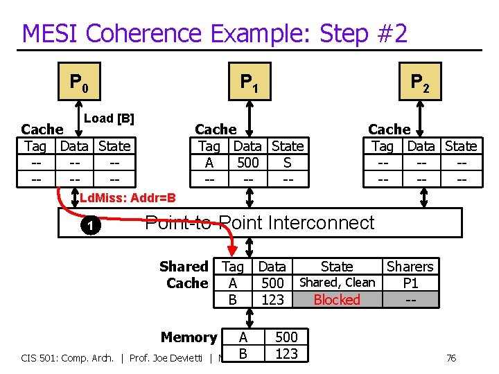 MESI Coherence Example: Step #2 P 0 Load [B] Cache Tag Data State -------