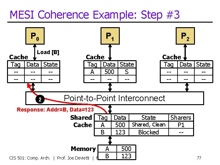 MESI Coherence Example: Step #3 P 0 Load [B] Cache Tag Data State ------2