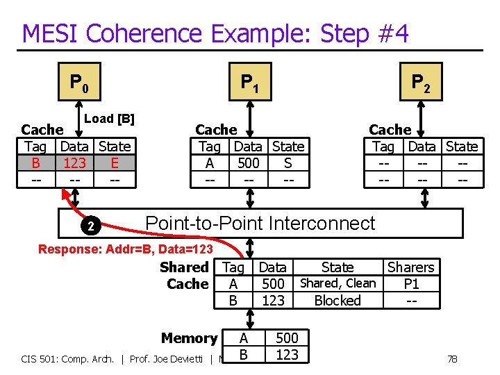 MESI Coherence Example: Step #4 P 0 Load [B] Cache Tag Data State B