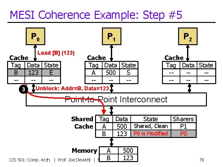 MESI Coherence Example: Step #5 P 0 Load [B] (123) Cache Tag Data State