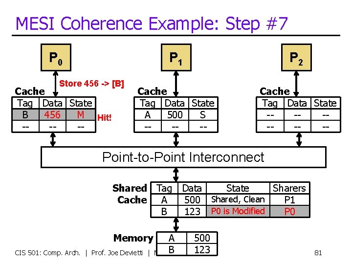 MESI Coherence Example: Step #7 P 0 Store 456 -> [B] Cache Tag Data