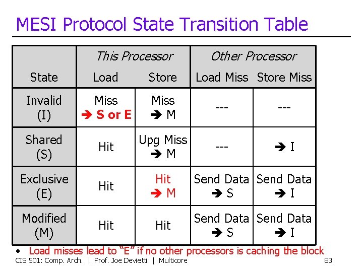 MESI Protocol State Transition Table This Processor Other Processor State Load Store Invalid (I)