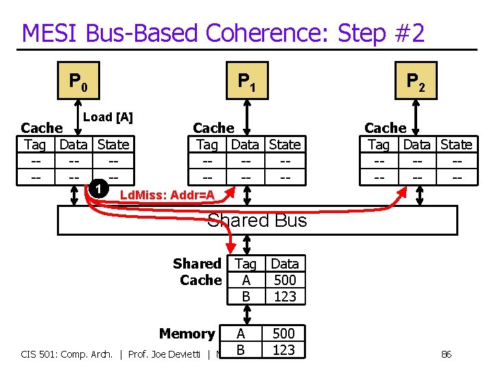 MESI Bus-Based Coherence: Step #2 P 0 Load [A] Cache Tag Data State ------1