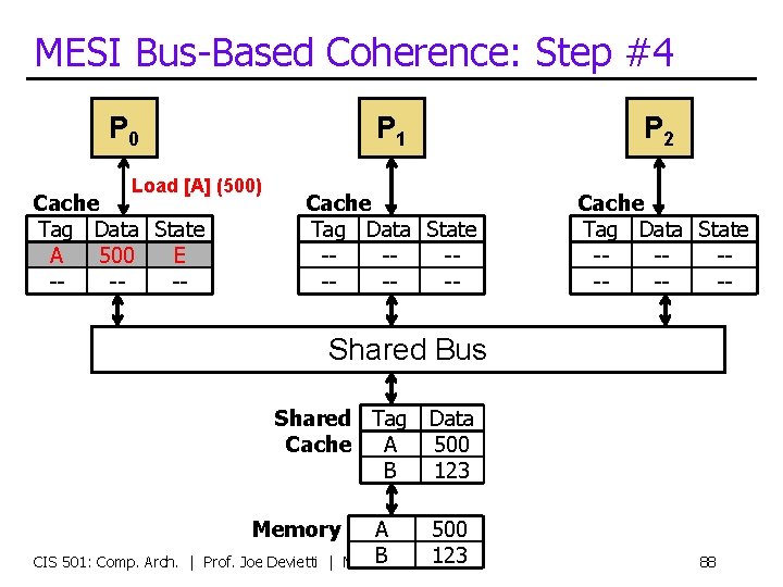 MESI Bus-Based Coherence: Step #4 P 0 Load [A] (500) Cache Tag Data State