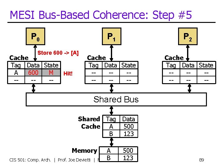 MESI Bus-Based Coherence: Step #5 P 0 Store 600 -> [A] Cache Tag Data
