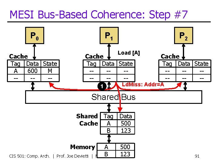 MESI Bus-Based Coherence: Step #7 P 0 P 1 P 2 Cache Tag Data