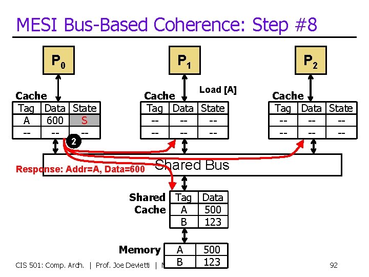 MESI Bus-Based Coherence: Step #8 P 0 P 1 Cache Tag Data State A