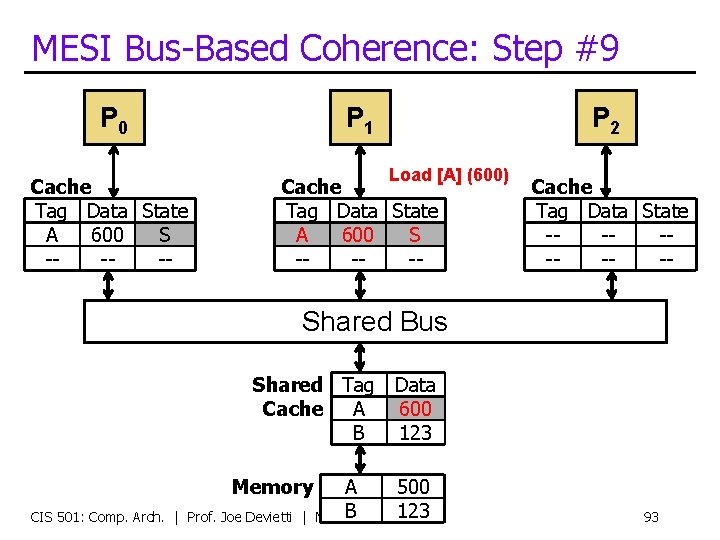 MESI Bus-Based Coherence: Step #9 P 0 P 1 P 2 Cache Tag Data