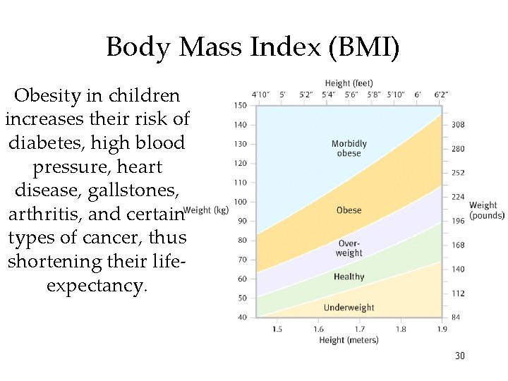 Body Mass Index (BMI) Obesity in children increases their risk of diabetes, high blood