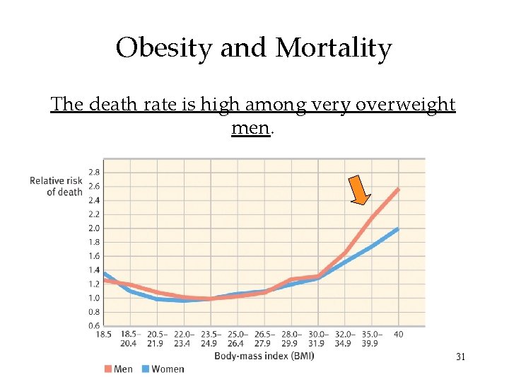 Obesity and Mortality The death rate is high among very overweight men. 31 