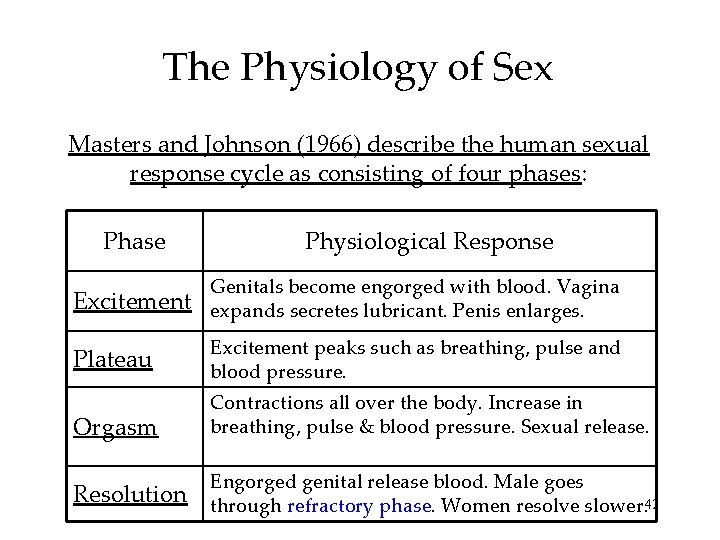The Physiology of Sex Masters and Johnson (1966) describe the human sexual response cycle
