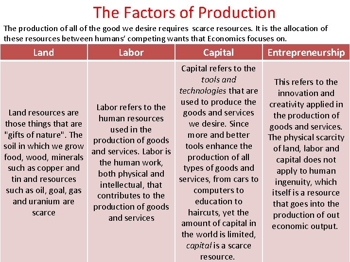 The Factors of Production The production of all of the good we desire requires