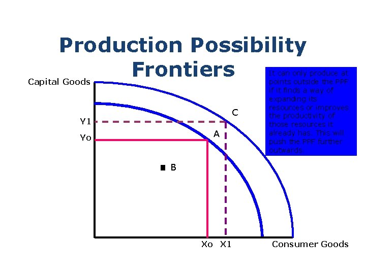 Production Possibility Frontiers Production Capital Goods C Y 1 Yo . A It can