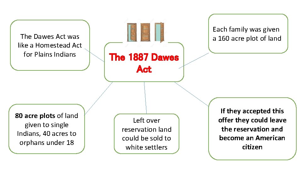 The Dawes Act was like a Homestead Act for Plains Indians 80 acre plots