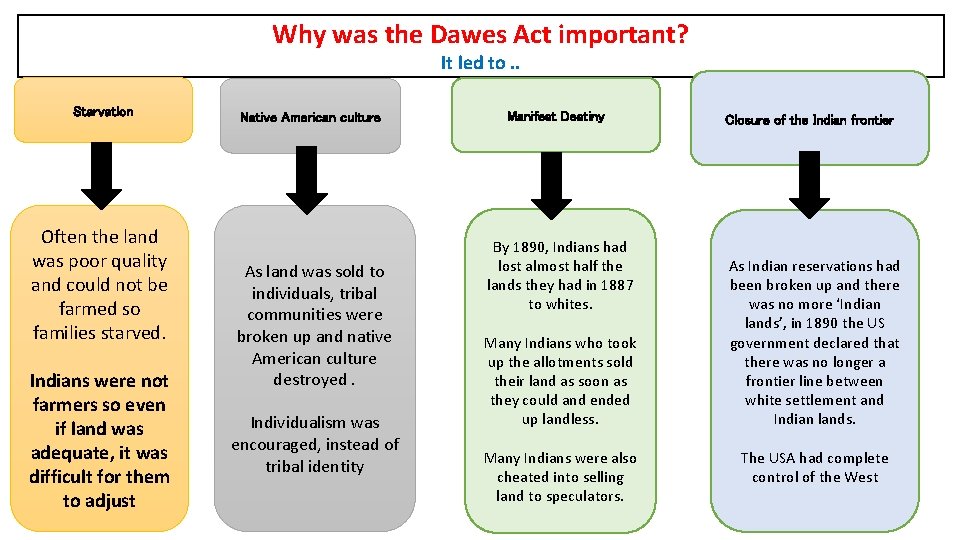 Why was the Dawes Act important? It led to. . Starvation Often the land
