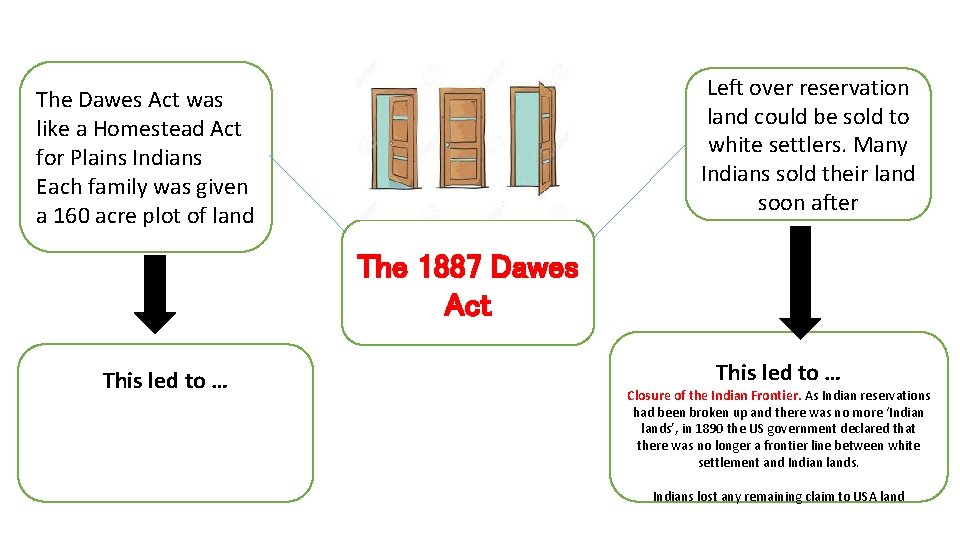 Left over reservation land could be sold to white settlers. Many Indians sold their