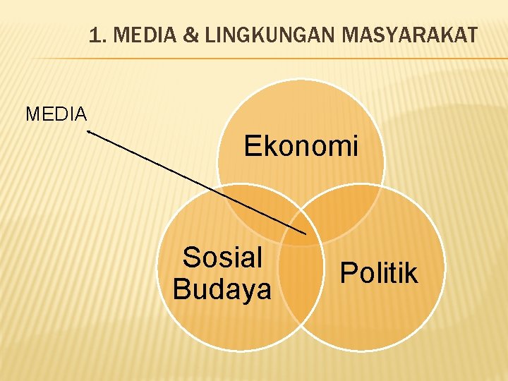 1. MEDIA & LINGKUNGAN MASYARAKAT MEDIA Ekonomi Sosial Budaya Politik 