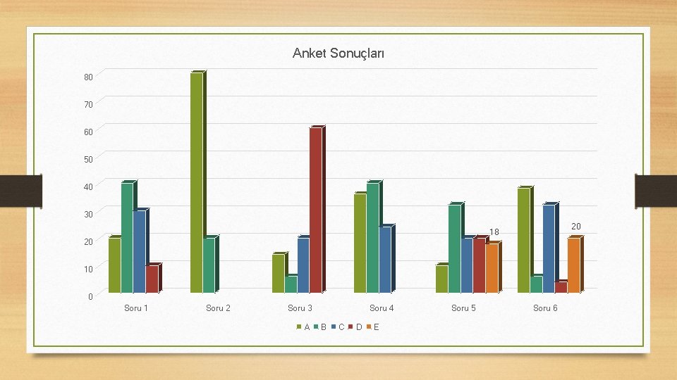 Anket Sonuçları 80 70 60 50 40 30 20 18 20 10 0 Soru