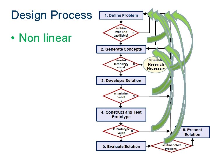 Design Process • Non linear 