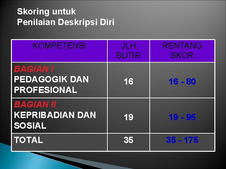 Skoring untuk Penilaian Deskripsi Diri KOMPETENSI JLH. BUTIR RENTANG SKOR BAGIAN I PEDAGOGIK DAN