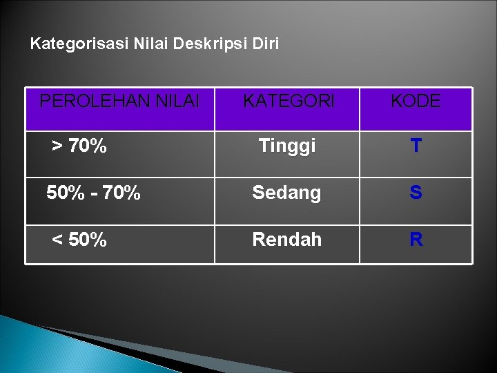 Kategorisasi Nilai Deskripsi Diri PEROLEHAN NILAI KATEGORI KODE Tinggi T 50% - 70% Sedang