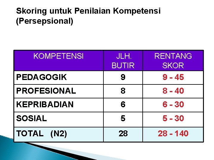 Skoring untuk Penilaian Kompetensi (Persepsional) KOMPETENSI JLH. BUTIR RENTANG SKOR PEDAGOGIK 9 9 -