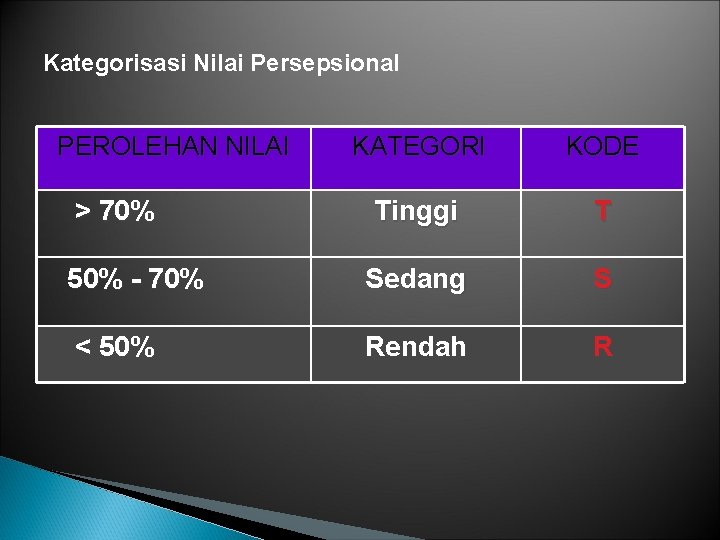 Kategorisasi Nilai Persepsional PEROLEHAN NILAI KATEGORI KODE Tinggi T 50% - 70% Sedang S