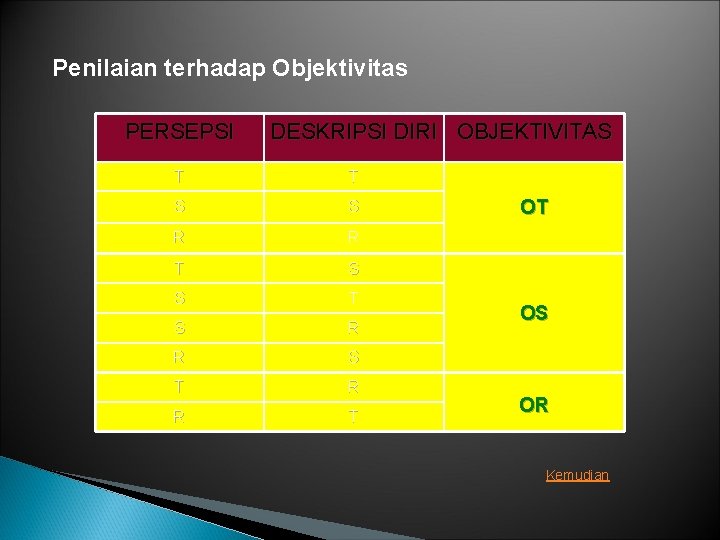 Penilaian terhadap Objektivitas PERSEPSI DESKRIPSI DIRI OBJEKTIVITAS T T S S R R T