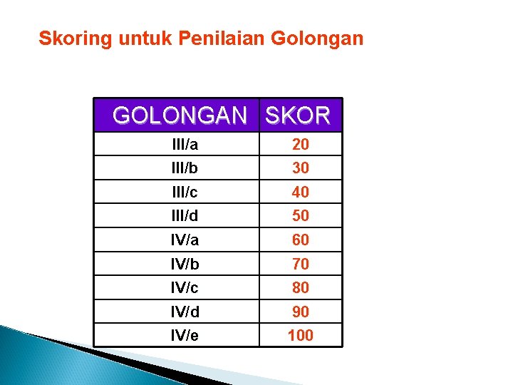 Skoring untuk Penilaian Golongan GOLONGAN SKOR III/a III/b 20 30 III/c III/d 40 50