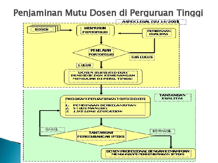 Penjaminan Mutu Dosen di Perguruan Tinggi 