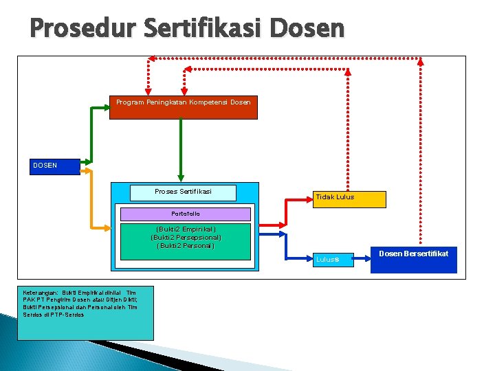 Prosedur Sertifikasi Dosen Program Peningkatan Kompetensi Dosen DOSEN Proses Sertifikasi Tidak Lulus Portofolio (Bukti